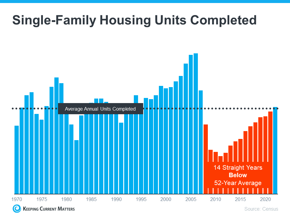 Average Annual Units Completed